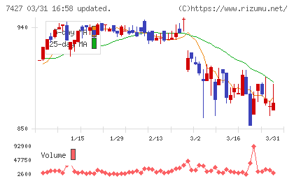 エコートレーディングチャート