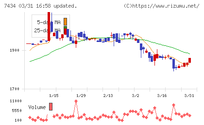 オータケチャート