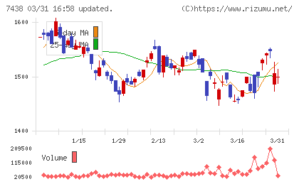 コンドーテックチャート