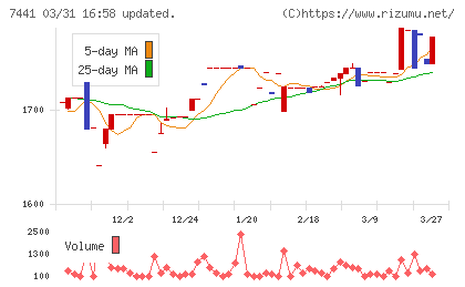 Ｍｉｓｕｍｉチャート
