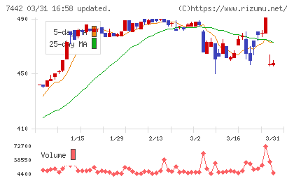 中山福チャート