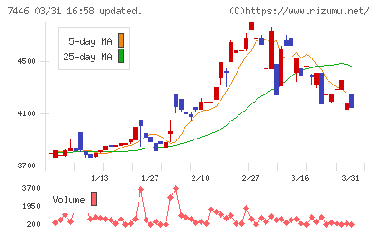 東北化学薬品チャート