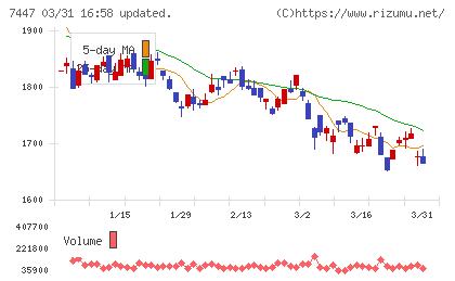 ナガイレーベンチャート