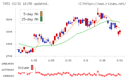 良品計画チャート