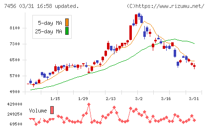 松田産業チャート