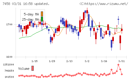 第一興商チャート