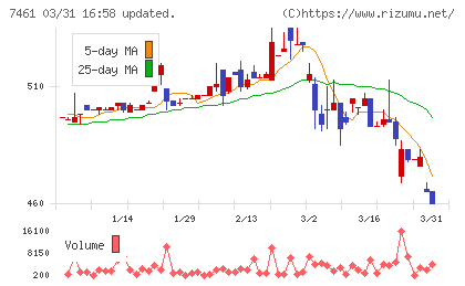 キムラチャート
