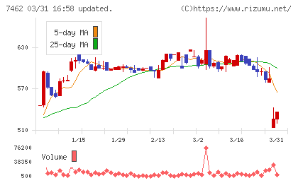 ＣＡＰＩＴＡチャート
