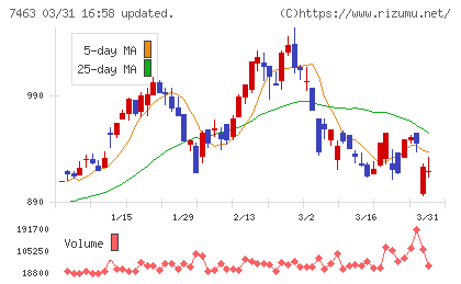 アドヴァングループチャート