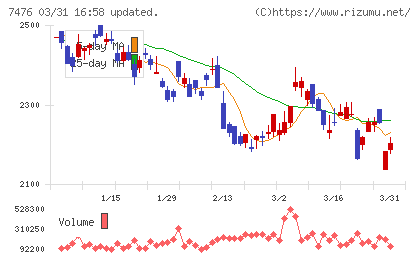 アズワンチャート