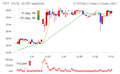 ムラキチャート