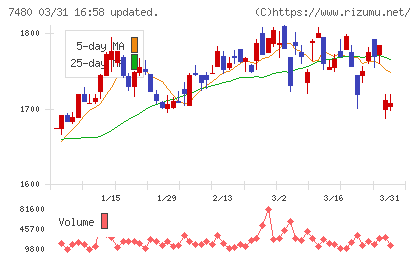 スズデンチャート