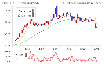 尾家産業チャート