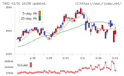 シモジマチャート
