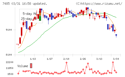 岡谷鋼機チャート