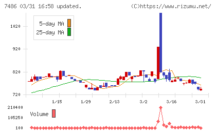 サンリンチャート