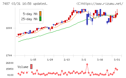 小津産業チャート