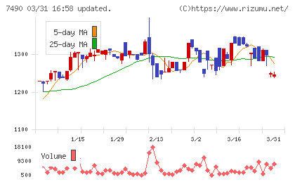 日新商事チャート