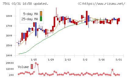 ティムコチャート
