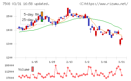 Ｇ−７ホールディングスチャート