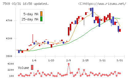 アイエーグループチャート