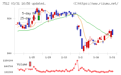 イオン北海道チャート