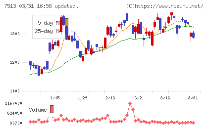 コジマチャート