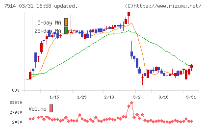 ヒマラヤチャート