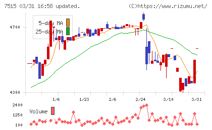 マルヨシセンターチャート