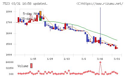 アールビバンチャート