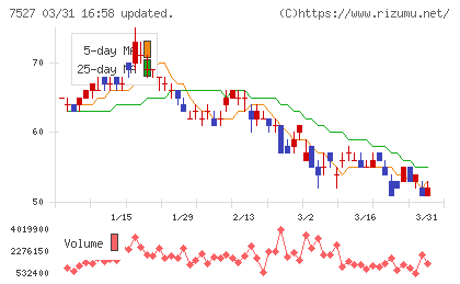 システムソフトチャート