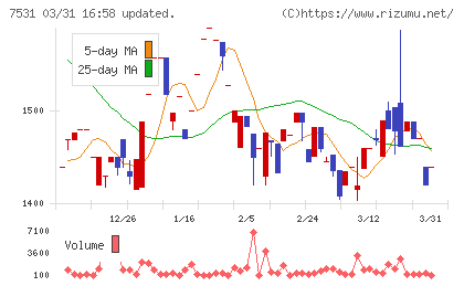 清和中央ホールディングスチャート
