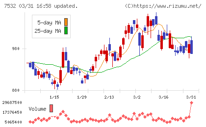 パン・パシフィック・インターナショナルホールディングスチャート
