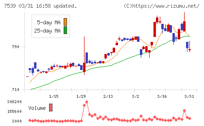 アイナボホールディングスチャート