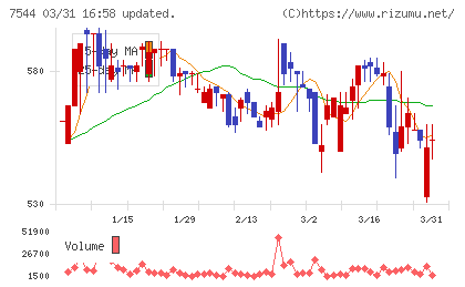 スリーエフチャート