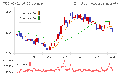 ゼンショーホールディングスチャート
