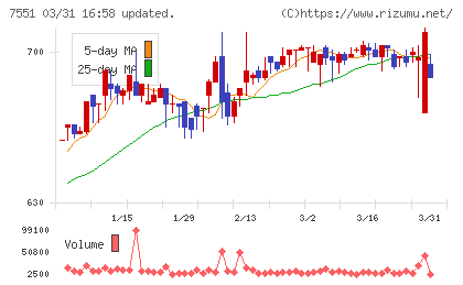 ウェッズチャート