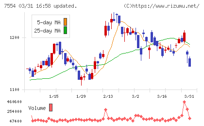 幸楽苑チャート