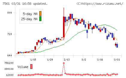 ハークスレイチャート