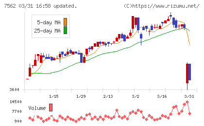 安楽亭チャート