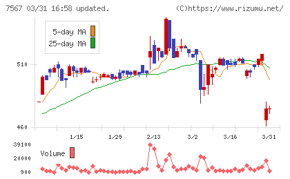 栄電子チャート