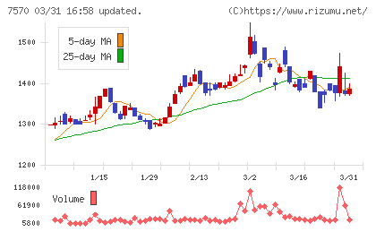 橋本総業ホールディングスチャート
