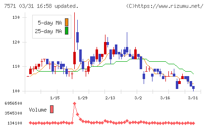 ヤマノホールディングスチャート