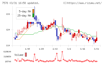 ニチリョクチャート