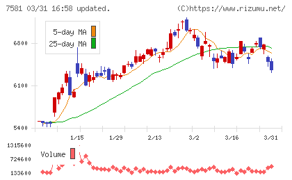 サイゼリヤチャート