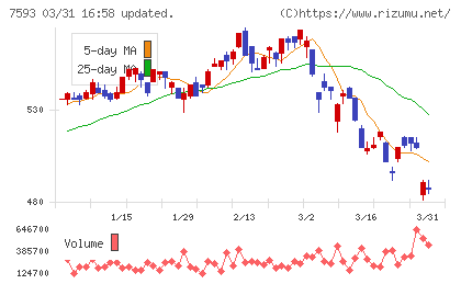 ＶＴホールディングスチャート