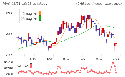 ユナイテッドアローズチャート
