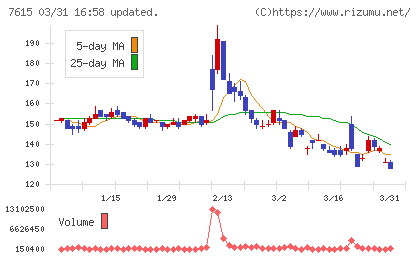 京都きもの友禅ホールディングスチャート