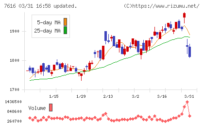 コロワイドチャート