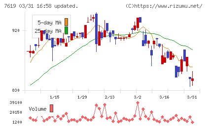 田中商事チャート